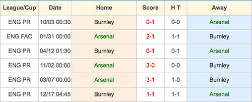 Arsenal VS Burnley - Head to Head - 22 January 2017