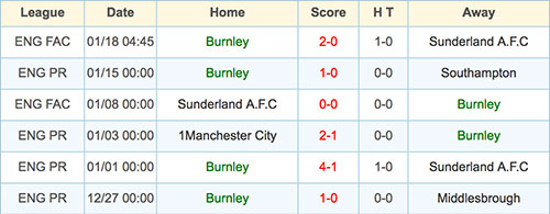 Burnley - 22 January 2017