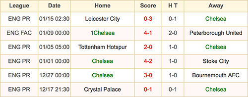 Chelsea - 22 January 2017