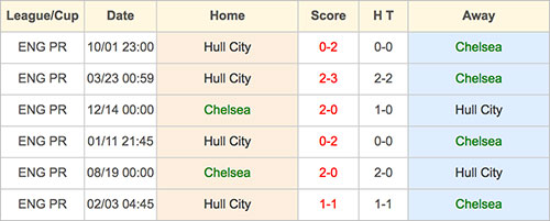 Chelsea VS Hull City - Head to Head - 22 January 2017