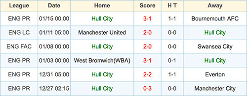 Hull City - 22 January 2017
