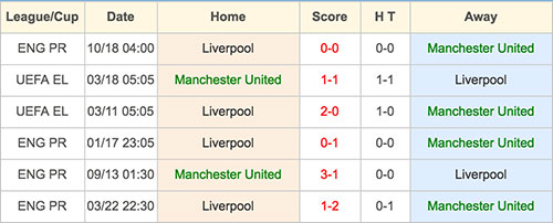 Manchester United VS Liverpool - Head to Head - 15 January 2017