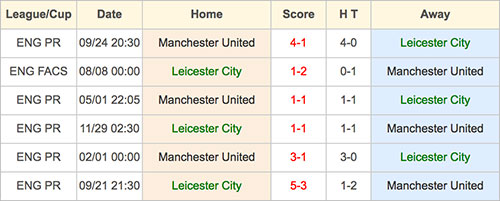 Manchester United VS Leicester City - Head to Head - 5 February 2017