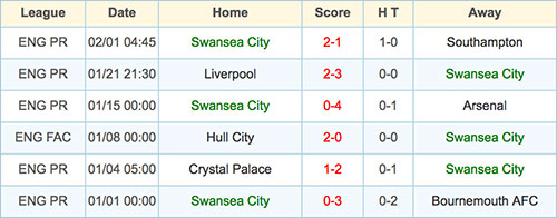 Swansea City - 5 February 2017